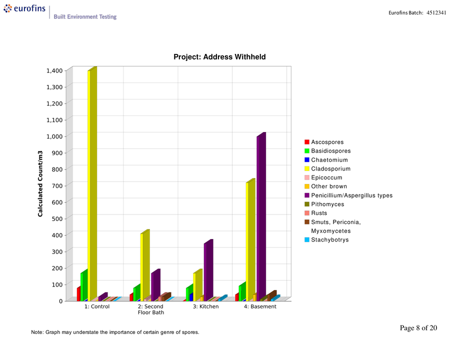 Mold lab results from accredited Eurofins analysis