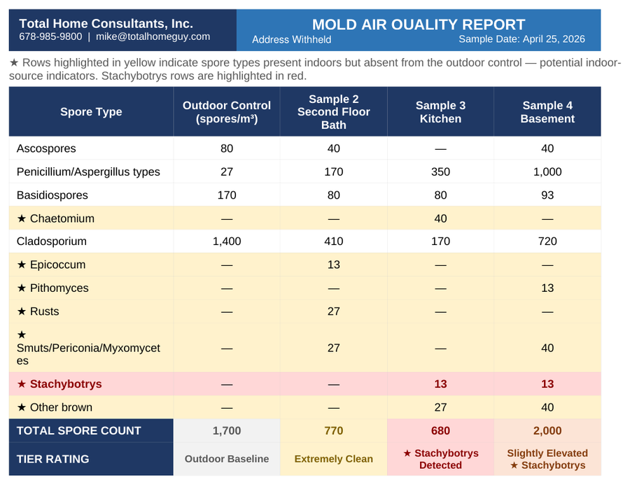 Mold air quality report showing indoor samples versus outdoor control